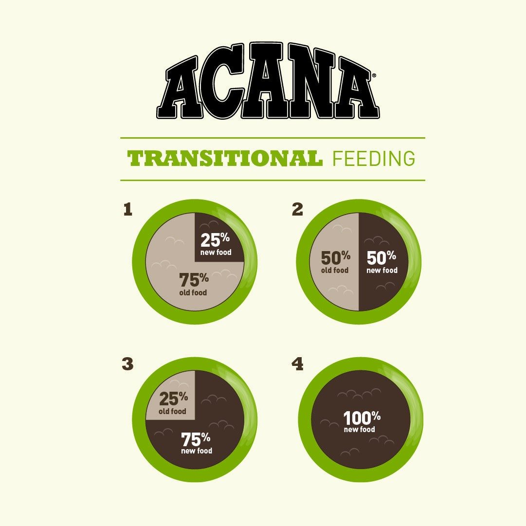 Acana Classics Prairie Poultry Recipe